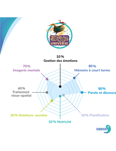 Dixit Universe - Access+