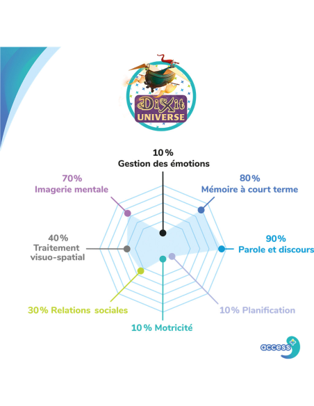 Dixit Universe - Access+